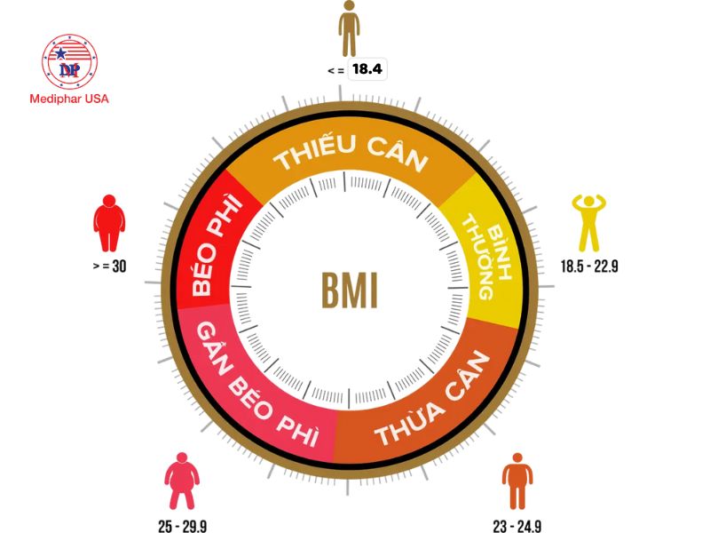Chỉ số BMI là gì? Cách tính và ý nghĩa với sức khỏe Phân loại BMI