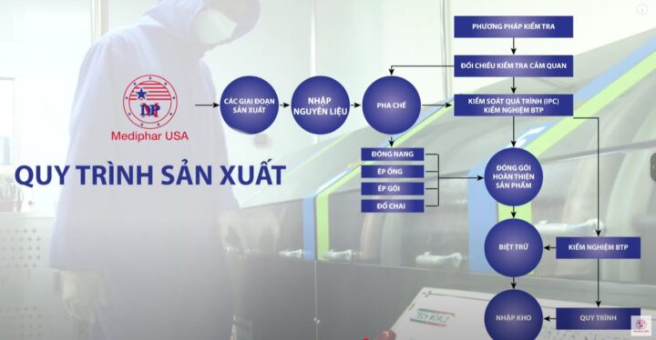 Quy trình sản xuất thực phẩm chức năng tại nhà máy Mediphar USA