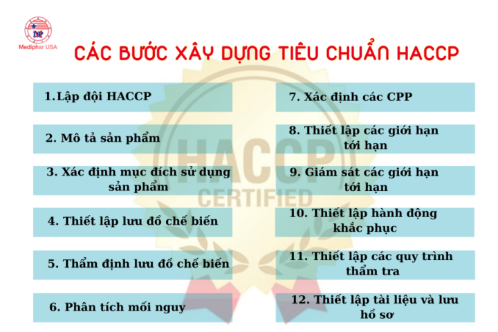 12 bước xây dựng tiêu chuẩn HACCP