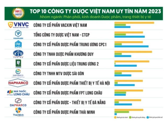 Nguồn: Vietnam Report, Top 10 Công ty Dược uy tín năm 2023, tháng 11/2023