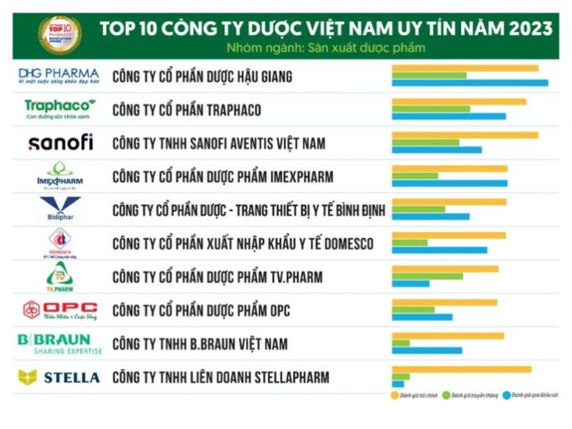 Nguồn: Vietnam Report, Top 10 Công ty Dược uy tín năm 2023, tháng 11/2023