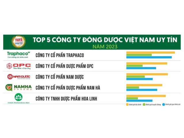 Nguồn: Vietnam Report, Top 10 Công ty Dược uy tín năm 2023, tháng 11/2023