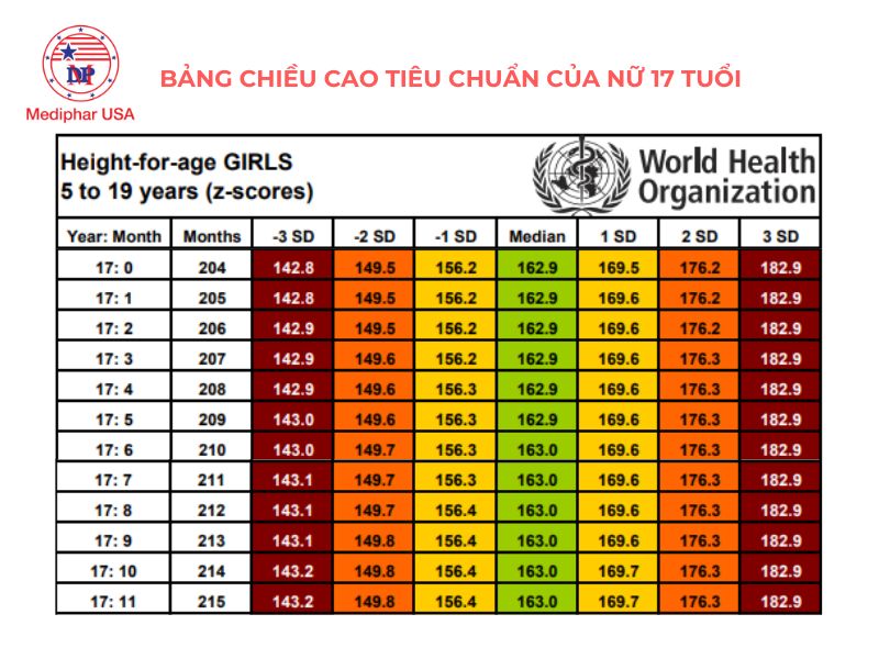 17 tuổi còn cao được bao nhiêu cm? Hướng dẫn cách tăng chiều cao ở tuổi 17 Chiều cao tiêu chuẩn của nữ 17 tuổi