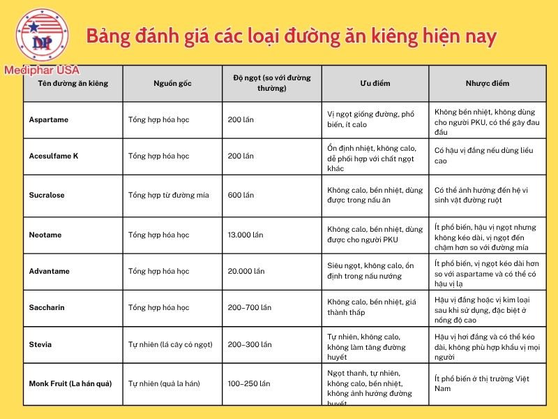 Đường ăn kiêng là gì? Công dụng, cách dùng và lưu ý khi sử dụng Các loại đường ăn kiêng phổ biến hiện nay
