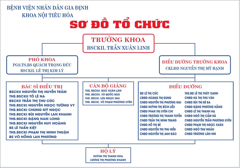 Danh sách 8 bệnh viện khám tiêu hóa tốt tại TPHCM Danh sách bác sĩ khoa tiêu hóa giỏi ở Bệnh viện Nhân Dân Gia Định: