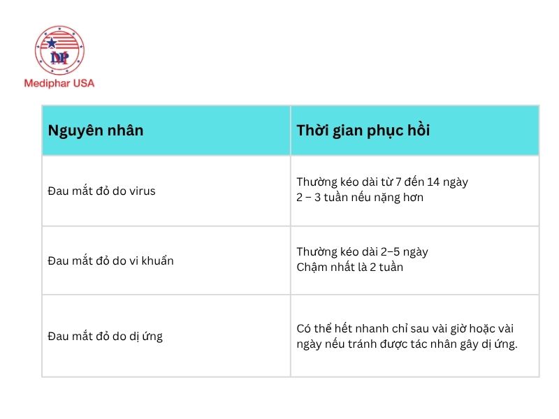 Đau mắt đỏ bao lâu thì khỏi hẳn? Có bị tái lại không? Đau mắt đỏ bao lâu thì khỏi hẳn?