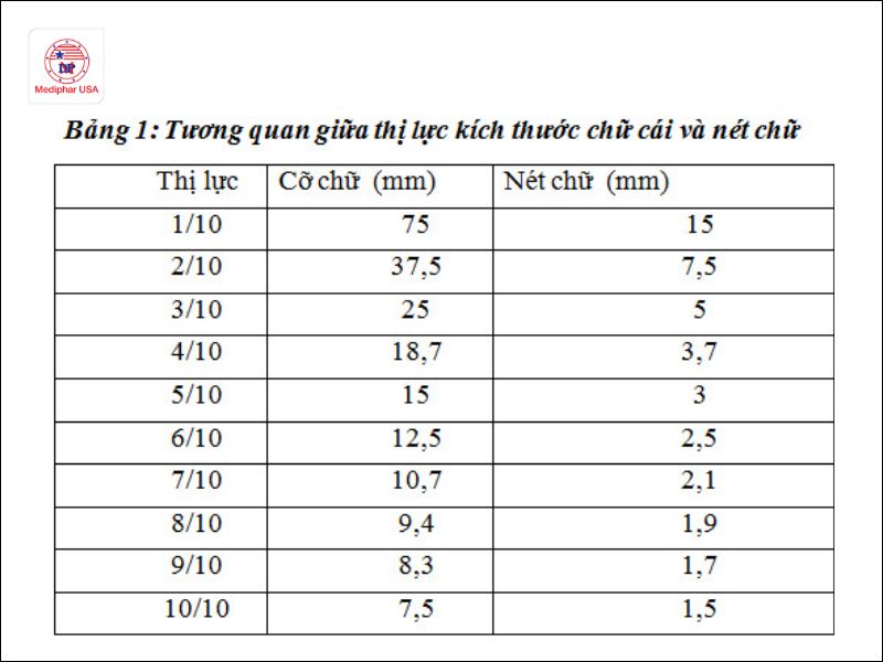 Bảng đo thị lực: Hướng dẫn cách đọc, sử dụng và ý nghĩa kết quả Các ký hiệu và chỉ số trên bảng 10/10.