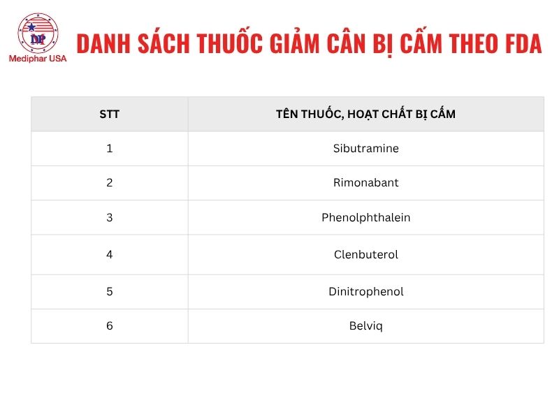 Danh sách thuốc giảm cân bị cấm theo FDA Hoa Kỳ Danh sách thuốc giảm cân bị cấm theo FDA Hoa Kỳ