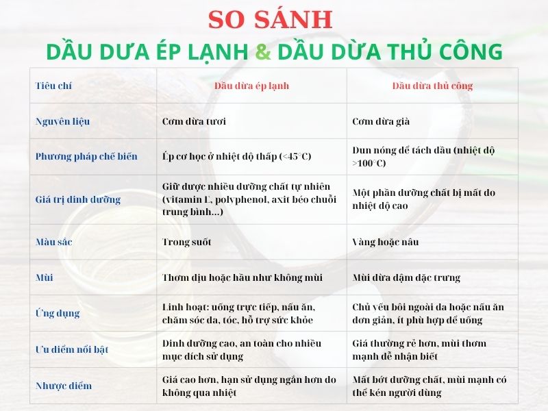 Dầu dừa ép lạnh có tốt không? Tác dụng, cách dùng và lưu ý quan trọng Bảng so sánh dầu dừa ép lạnh và dầu dừa thủ công