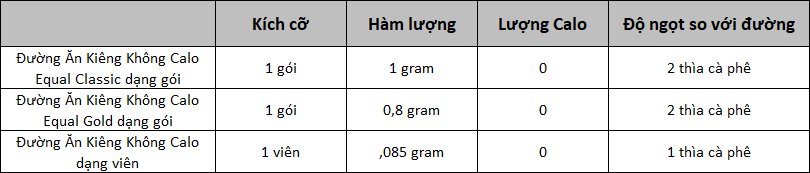 Đường ăn kiêng Equal có tốt không? Công dụng, cách dùng và lưu ý