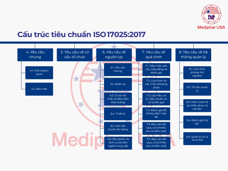 ISO 17025 là gì? Điều kiện đạt chứng nhận và cấu trúc chi tiết Cấu trúc tiêu chuẩn ISO17025:2017
