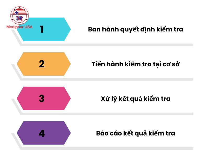 Quy trình kiểm tra vệ sinh an toàn thực phẩm mới nhất 2025 Các bước quy trình kiểm tra vệ sinh an toàn thực phẩm