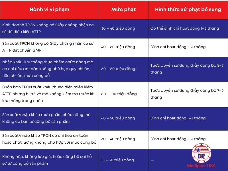 Mức xử phạt hộ kinh doanh TPCN không có giấy phép theo Nghị định 115/2018/NĐ-CP