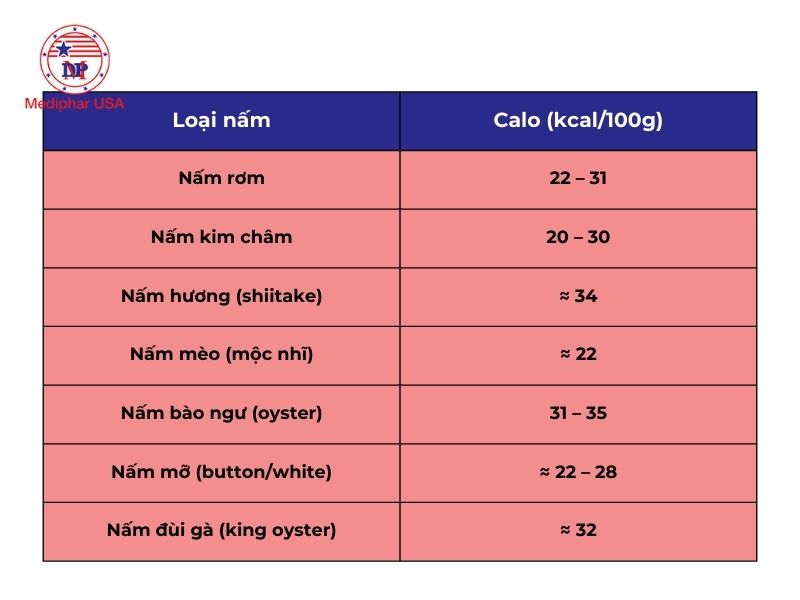 Bảng giá trị calo ước tính của một số loại nấm phổ biến