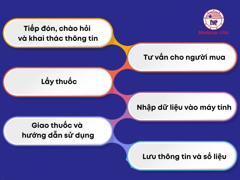 Quy trình bán thuốc không kê đơn (OTC) chuẩn GPP Quy trình bán thuốc không kê đơn 6 bước tại nhà thuốc