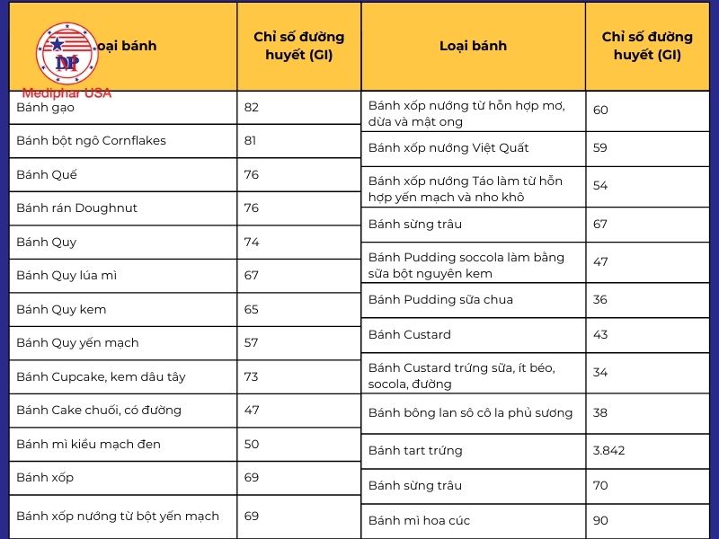 Bảng tổng hợp chỉ số đường huyết của một số loại bánh phổ biến