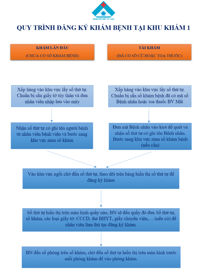 Quy trình khám tại khu khám 1 (cổng Nguyễn Thông) cho bệnh nhân khám lần đầu và tái khám