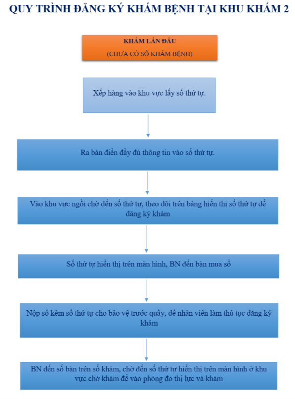 Quy trình khám tại khu khám 2 (cổng Bà Huyện Thanh Quan) cho người khám lần đầu