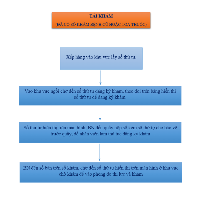 Người tái khám tại Khu khám 2 (cổng Bà Huyện Thanh Quan) áp dụng quy trình khám 4 bước