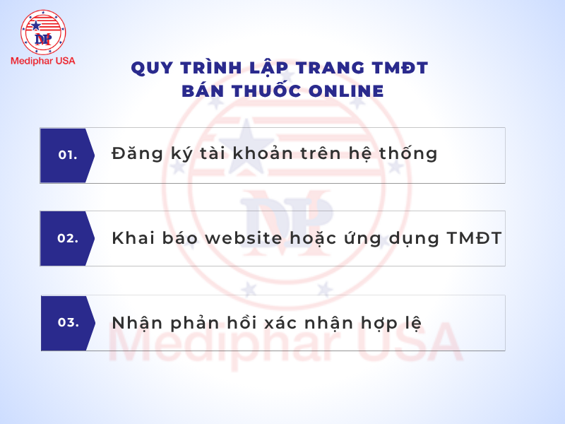 Quy định mới về bán thuốc online 2025: Điều kiện và quy trình cấp phép Quy trình lập trang TMĐT bán thuốc online