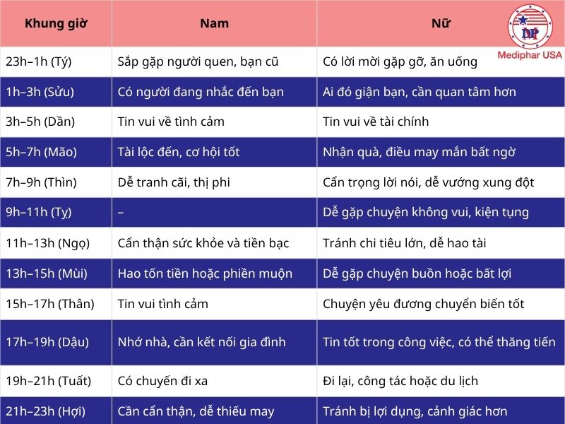 Theo quan niệm nhân gian, giật mắt là một điềm báo hên hoặc xui tùy vào khung giờ