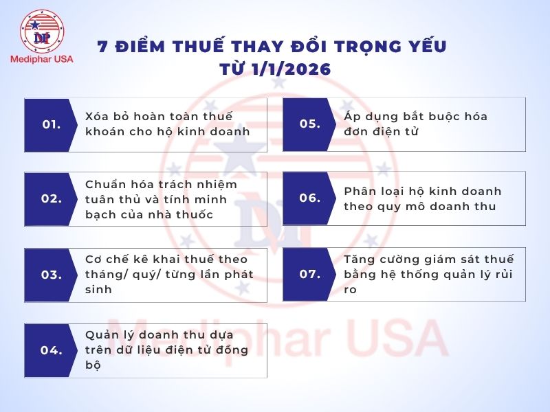 Thuế cho nhà thuốc từ 1/1/2026: Cập nhật những thông tin mới nhất 7 điểm thuế thay đổi trọng yếu từ 1/1/2026