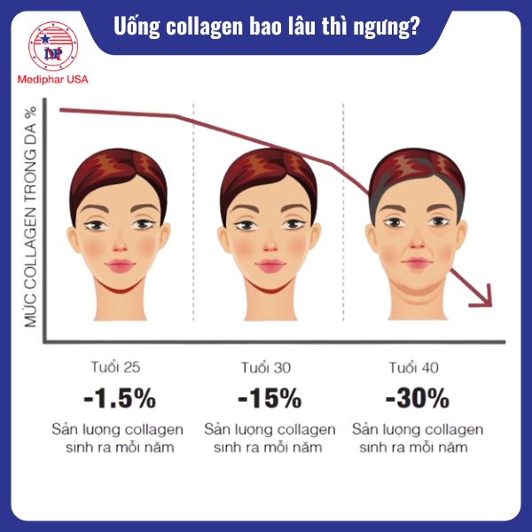 Uống collagen bao lâu thì ngưng? Hướng dẫn thời gian và liệu trình giúp tối ưu hiệu quả Collagen suy giảm 1-2% mỗi năm sau tuổi 25