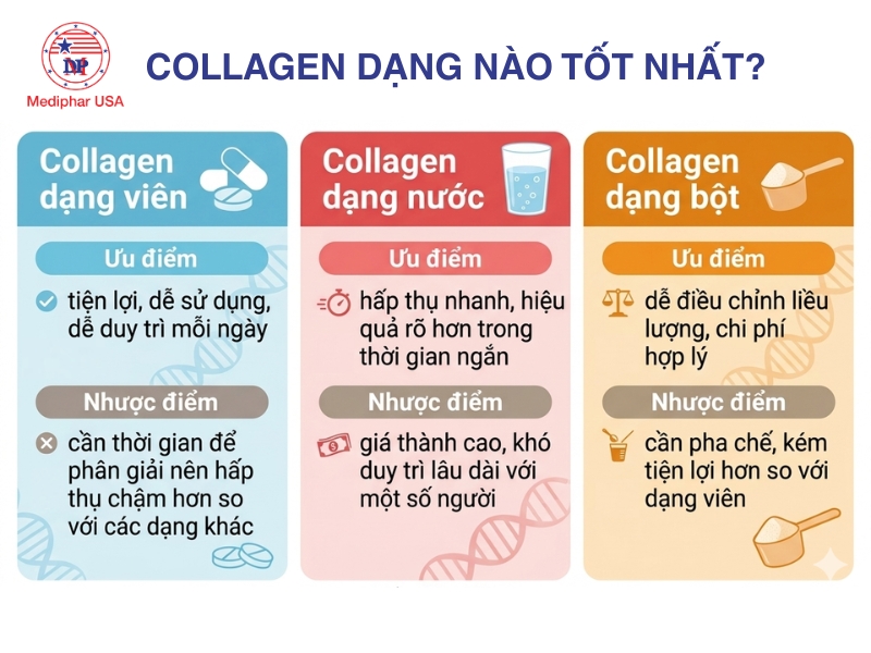 Collagen trên thị trường được bào chế dưới 3 dạng phổ biến gồm viên, nước và bột.