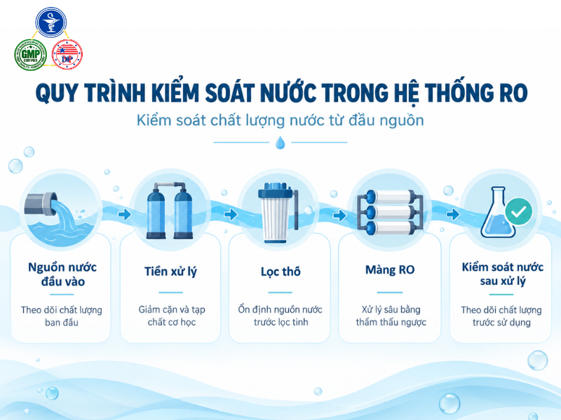 Hệ thống RO – Kiểm soát chất lượng nước từ đầu nguồn Quy trình kiểm soát nước qua các công đoạn: nguồn nước đầu vào → tiền xử lý → lọc thô → màng RO → kiểm soát nước sau xử lý.